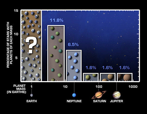 A bar chart showing the number of other stars with planets similar in size to our solar systems' planets.
