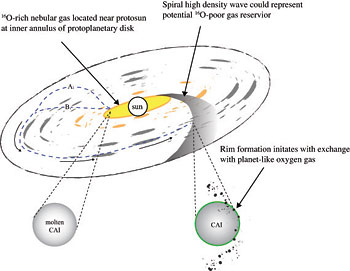 An illustration of dust grains rotating in a circle.