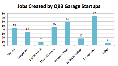 Linechart of jobs created by CB3 startups.