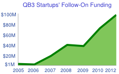 growth chart of QB3's funding from 2003 to 2012.
