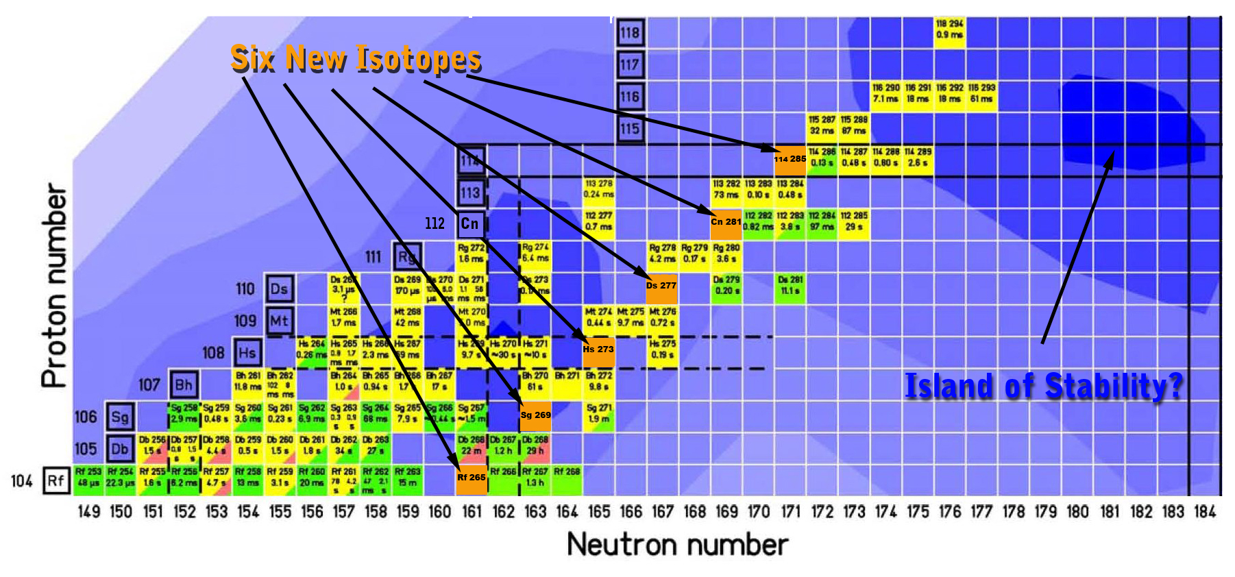 New isotopes marked on a chart.