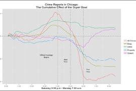 Graph of crime reports in Chicago: the cumulative effect of the super bowl