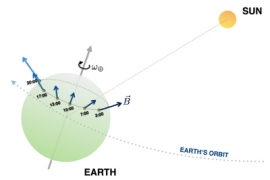 Graphic of earth's rotation in relation to sun.