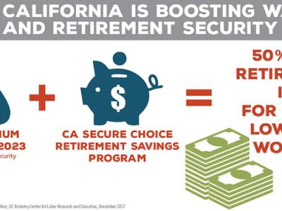California Boosting Wages and Retirement Security InfoGraphic: $15 Minimum Wage by 2023 and CA secure choice retirement savings program leads to 50% more retirement income for young low-wage workers
