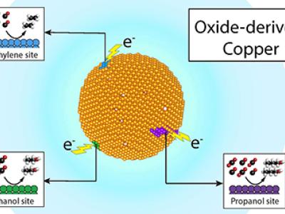Graphic of an Oxide-derived copper molecule