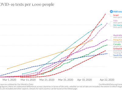 Total Covid-19 tests per 1000 people Chart