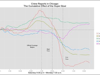 Graph of crime reports in Chicago: the cumulative effect of the super bowl