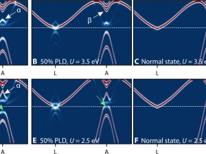 Overview of the electronic band structure of TiSe2 in equilibrium and after excitation.