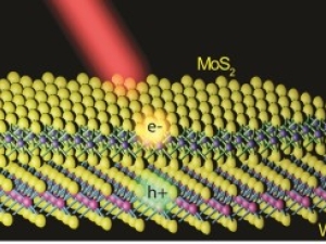 Illustration of a MoS2/WS2 heterostructure with a MoS2 monolayer lying on top of a WS2 monolayer. Electrons and holes created by light are shown to separate into different layers. Image: Feng Wang group