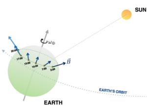 Graphic of earth's rotation in relation to sun.